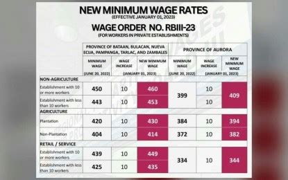 central luzon wage increase 2023